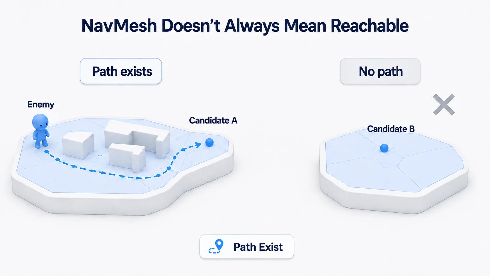 Dropping candidates with no connected path even on the NavMesh, keeping walkable ones