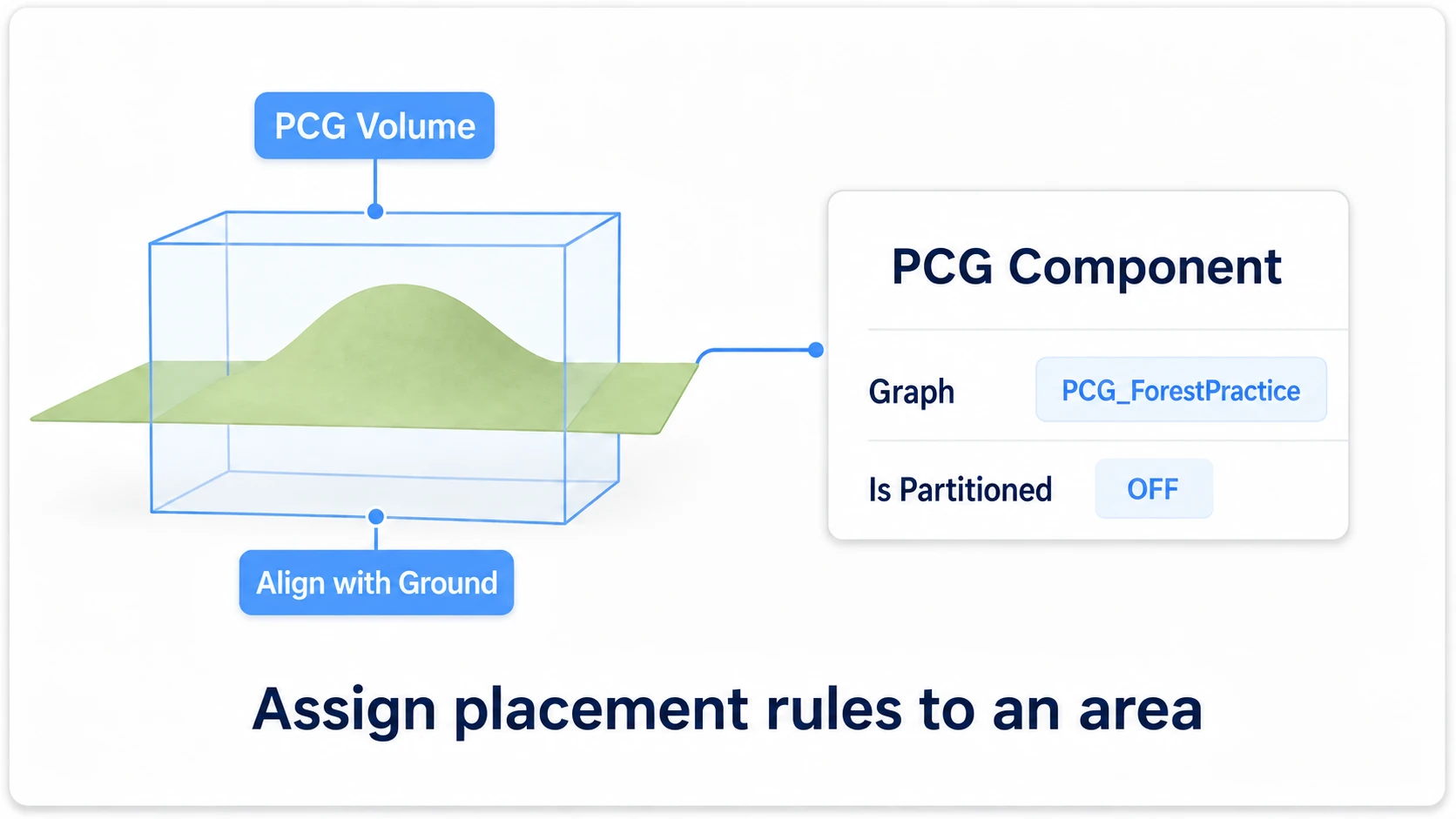 A PCG Volume intersecting the ground and the graph assigned to its PCG component