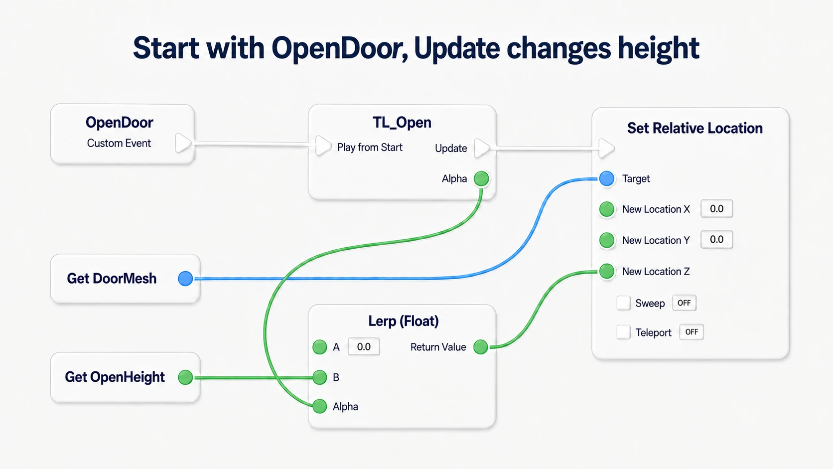 Starting the Timeline from OpenDoor and updating DoorMesh's position from Update. Lerp's B is OpenHeight and Alpha is the Timeline's output