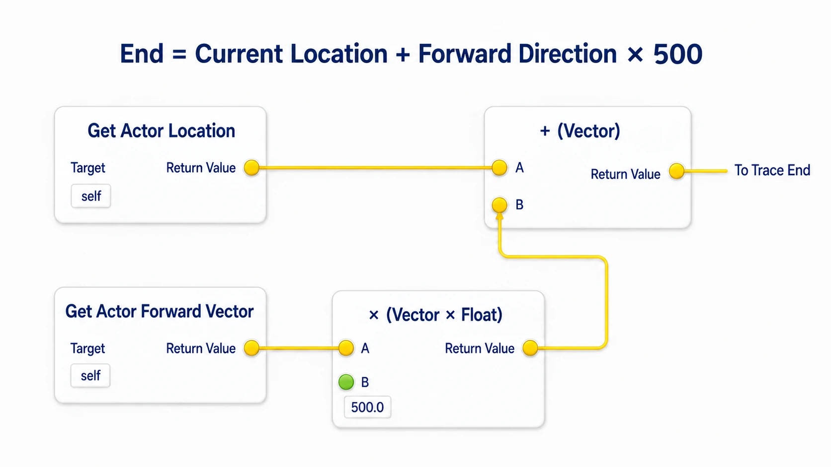 Adding 500 times the forward direction to the Actor's current position to compute the Trace's end