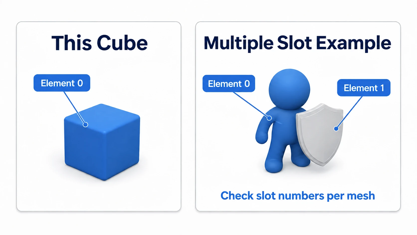 Our Cube uses Element 0, while a multi-slot mesh needs the number for each part checked