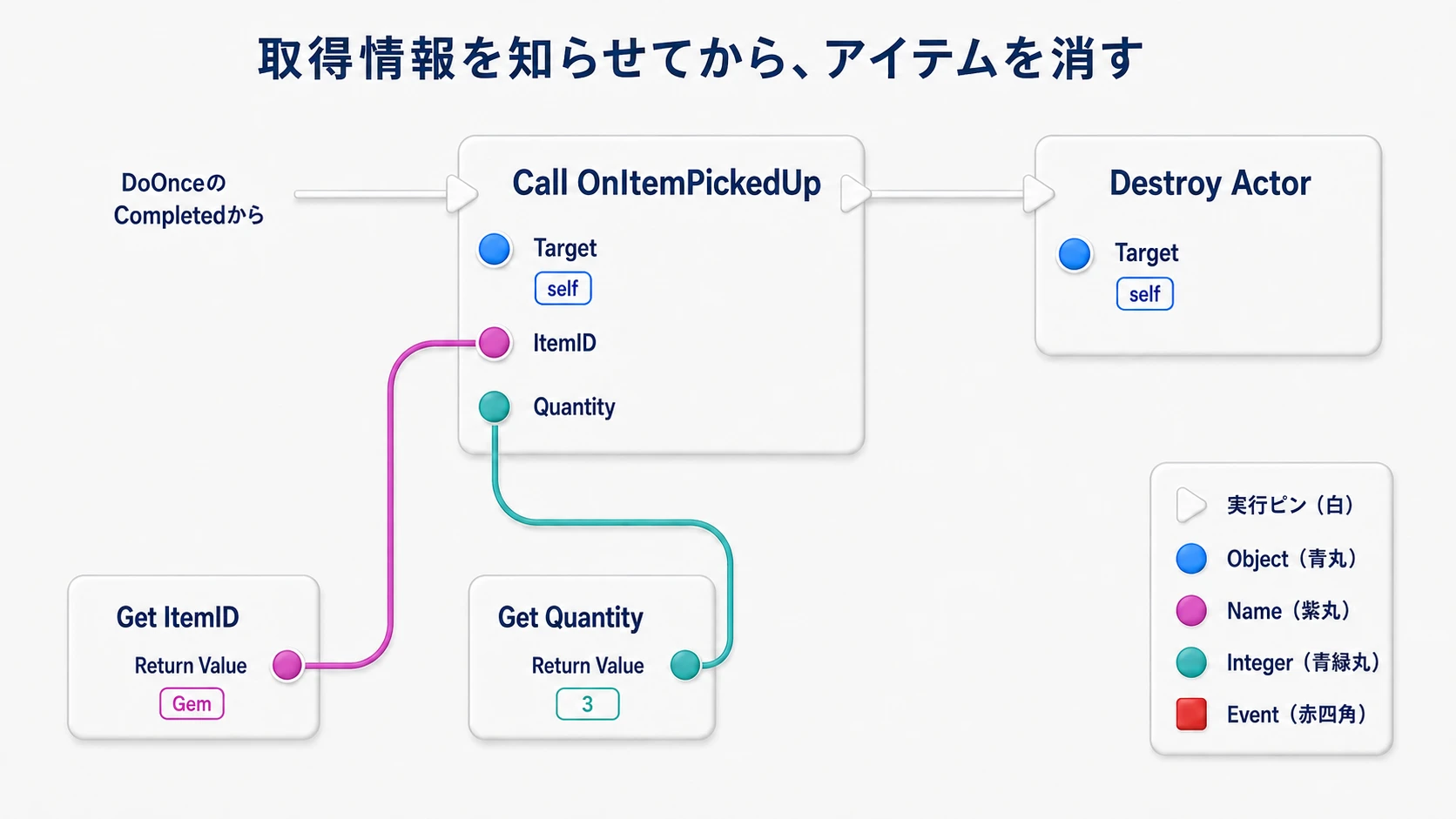 DoOnceのCompletedからCallへつなぎ、ItemIDとQuantityを通知してからDestroy Actorを呼ぶ