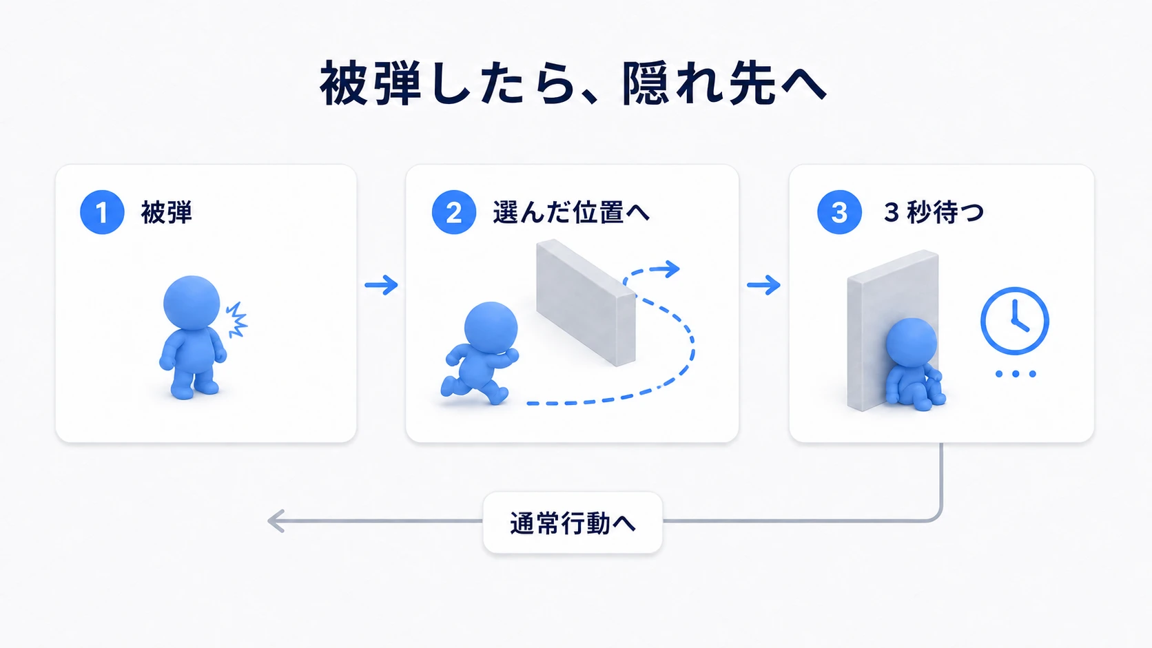 被弾をきっかけに隠れ先を探して移動し、3秒後に通常の行動へ戻る