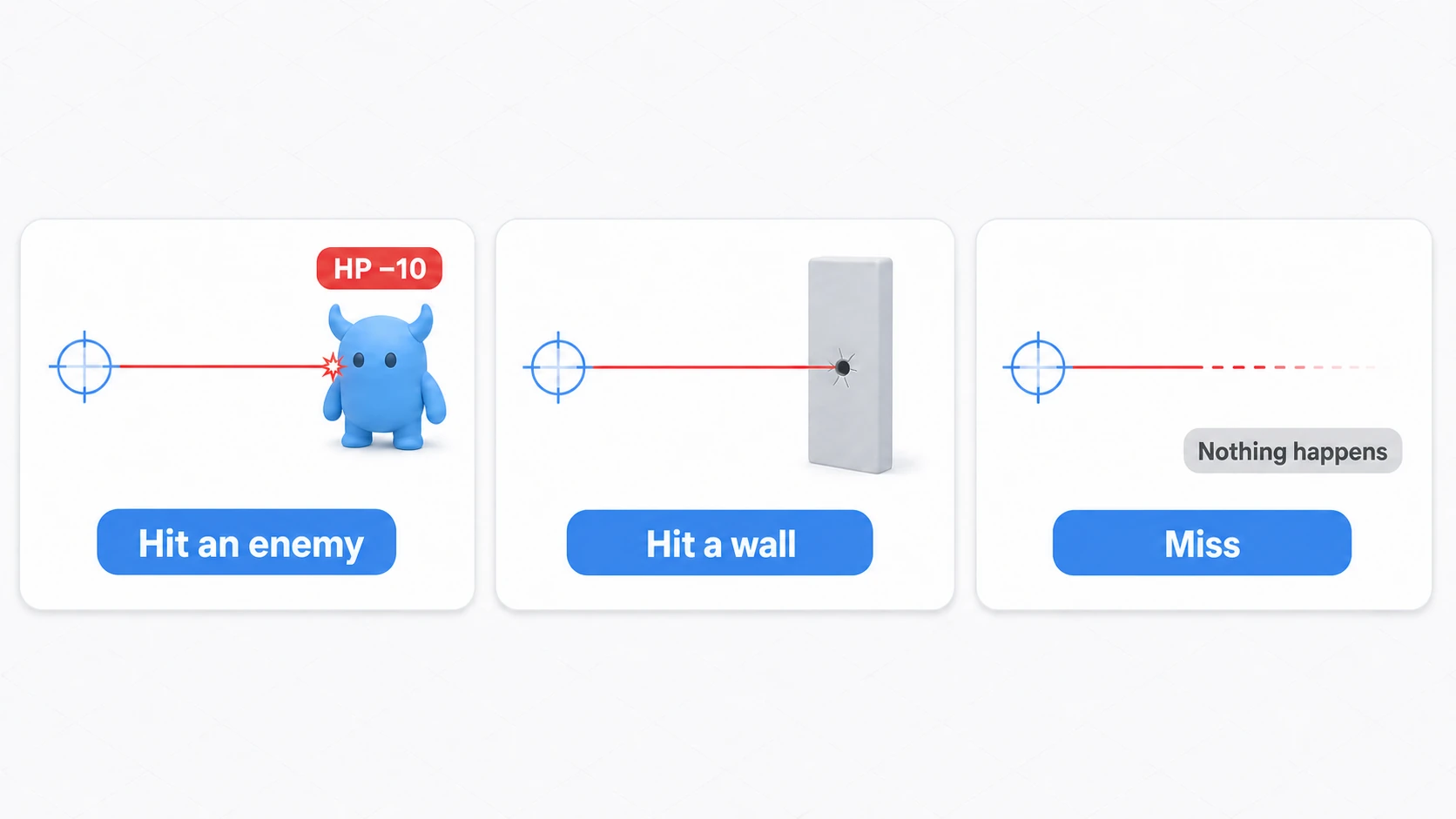 One Ray, three outcomes: hitting an enemy shows HP −10 and a spark, hitting a wall leaves a bullet hole aligned to the surface, and a miss does nothing