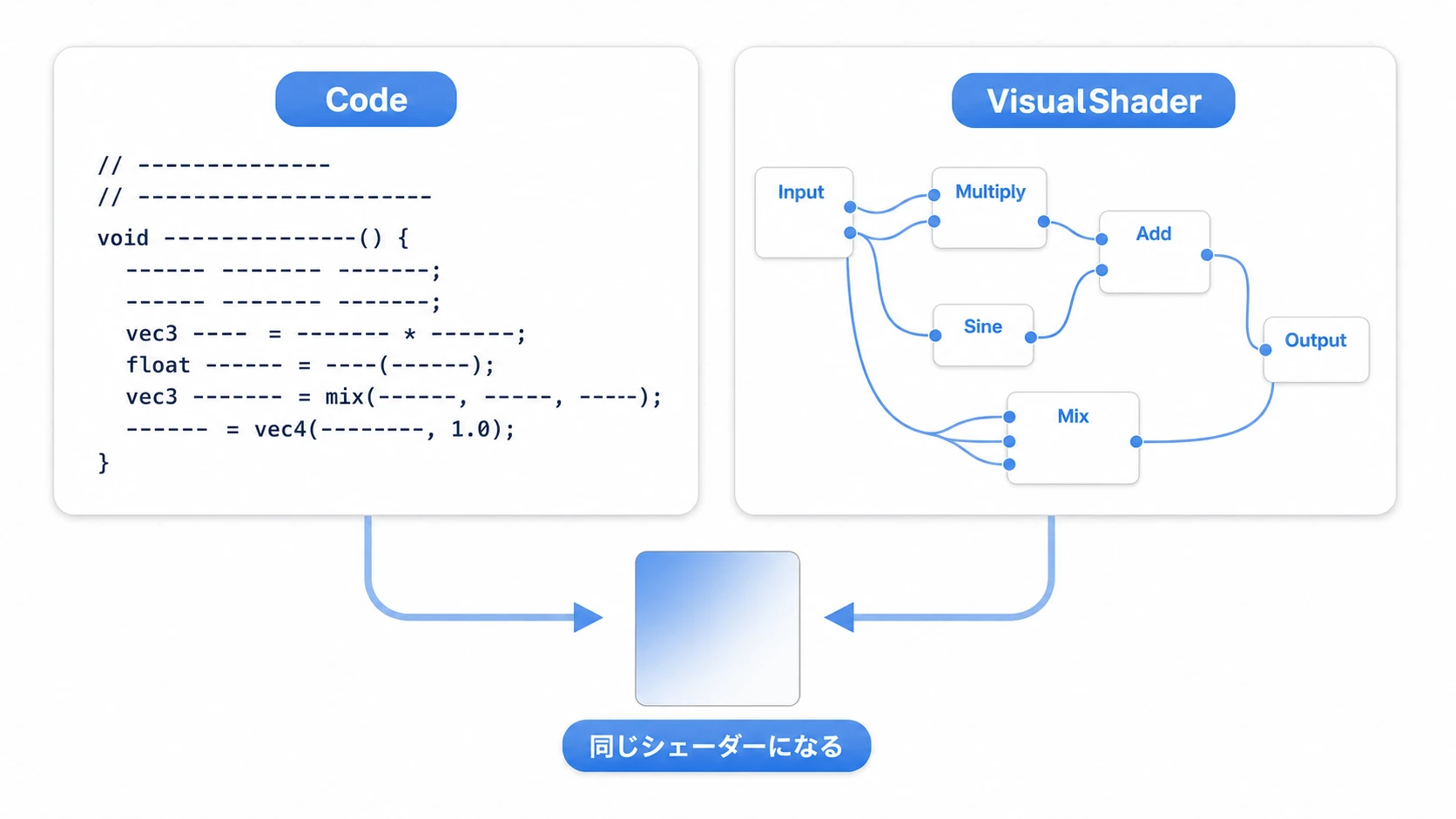 コード版とノード版の対比図。左はコードで数式や 関数が並ぶテキスト、右はノードをワイヤーでつないだグラフ。どちらも同じシェーダー（同じ見た目の結果）を作れる、という対応を示す