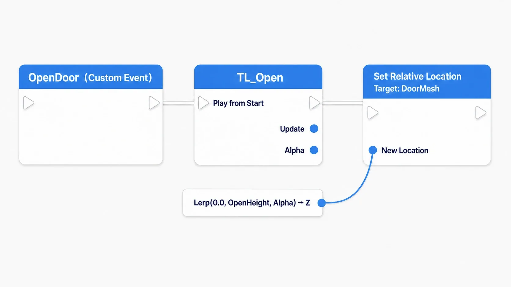 Completed node graph where BP_Door's OpenDoor event plays TL_Open from start and the Update pin feeds a Lerp result into DoorMesh's Set Relative Location