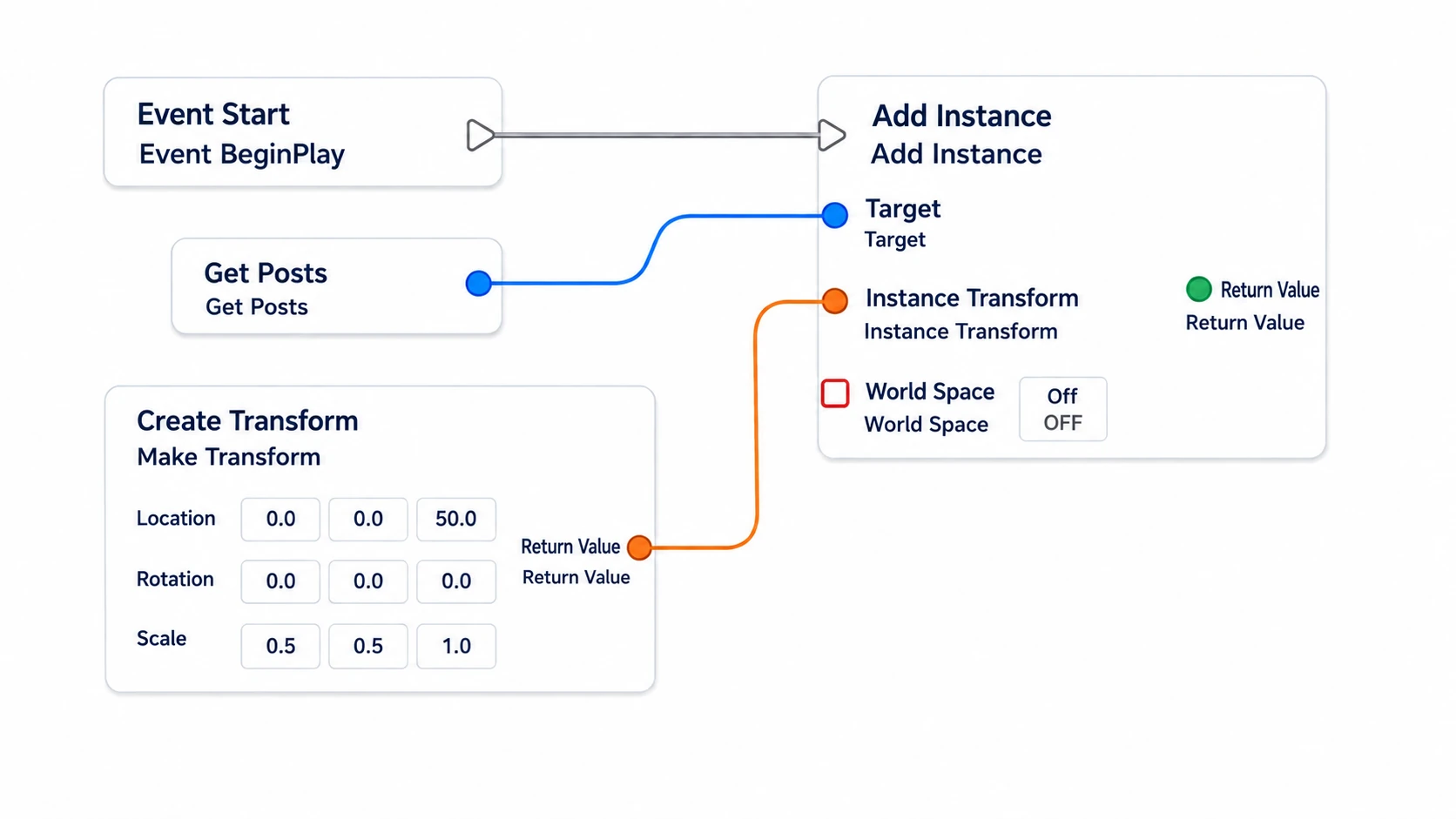 Running Add Instance from BeginPlay and passing Posts and the Make Transform value