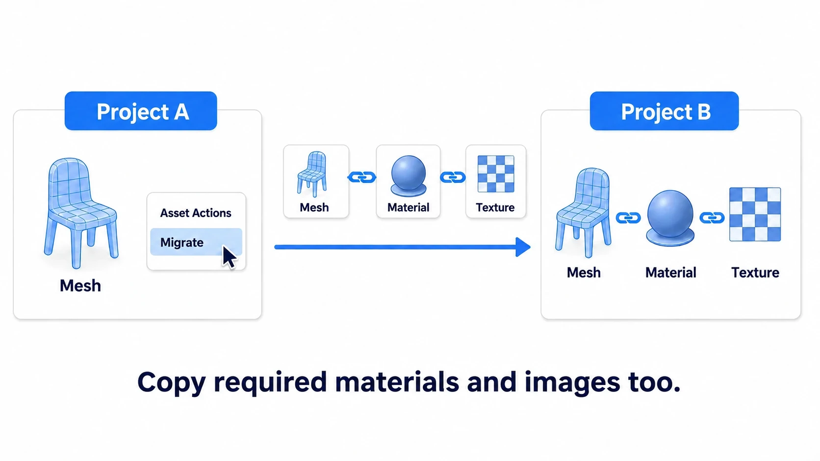Right-clicking an asset in the Content Browser and using Migrate, with dependent materials and textures automatically coming along into another project