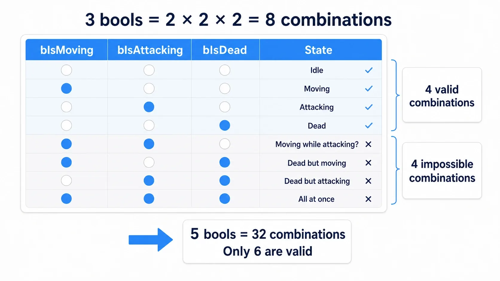 Table of the eight combinations produced by three booleans: four are valid states, the other four are impossible
