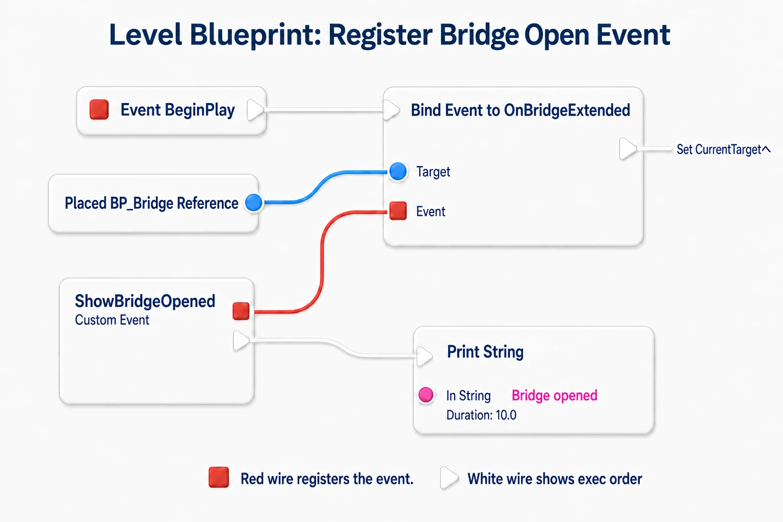 Registering ShowBridgeOpened on the placed bridge's OnBridgeExtended. The red line is event registration and the white line is execution order