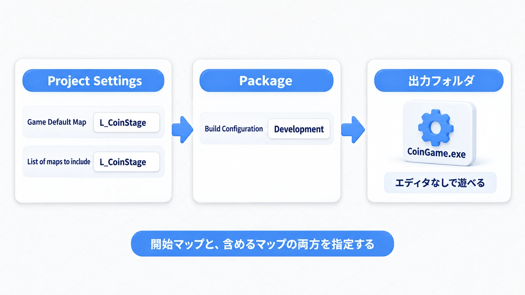 Game Default Mapと含めるマップを指定し、Developmentでパッケージしてexeから遊ぶ