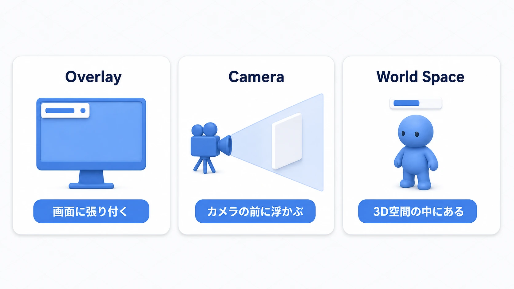 Render Mode 3種の図。Overlayは画面に最前面で張り付くUI、Cameraはカメラの前方に浮かぶ板、World Spaceはキャラクターの頭上に付いたHPバーとして3D空間内に存在する