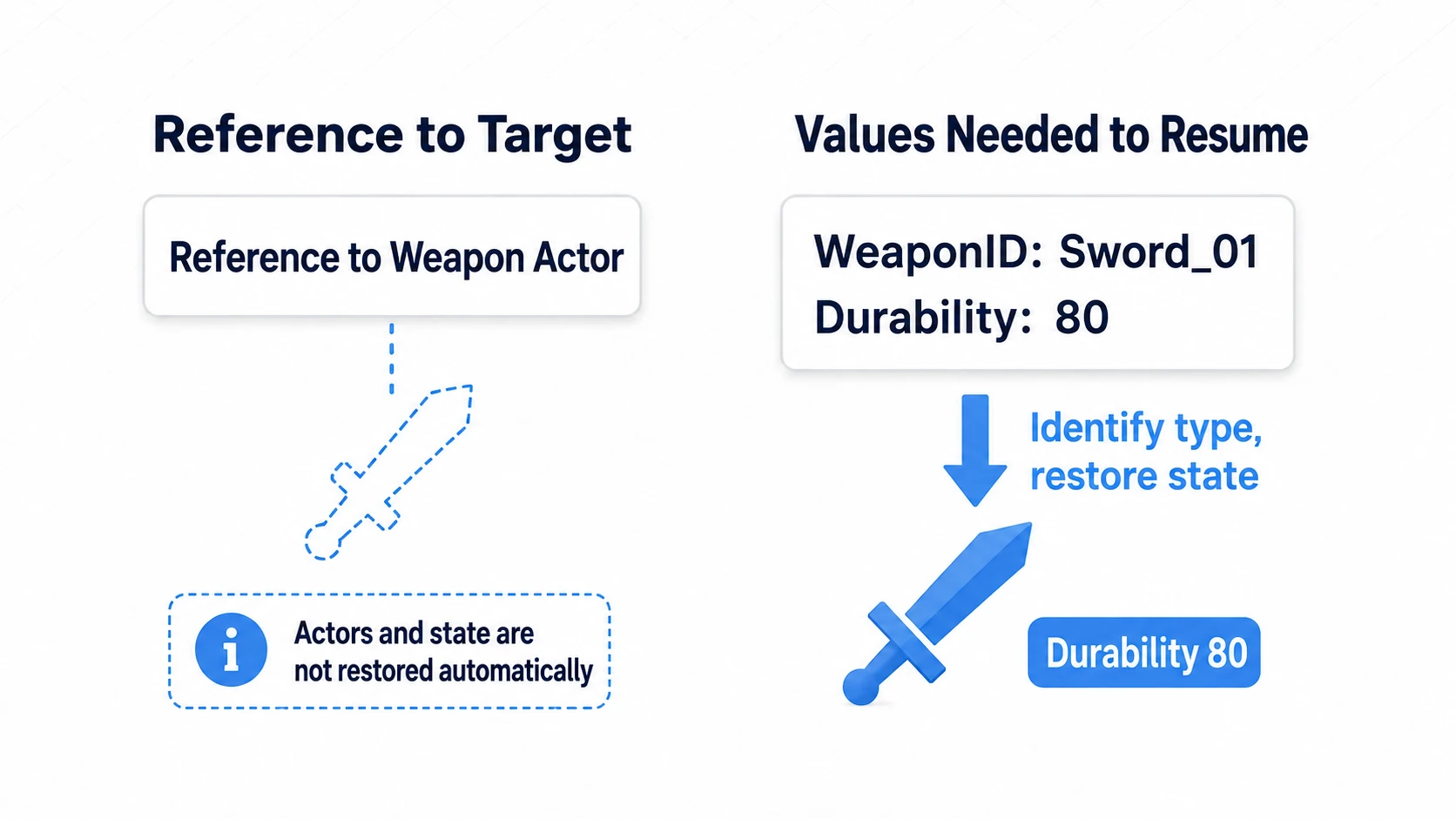 A weapon Actor reference alone does not restore state; you rebuild it from an ID and the values you need