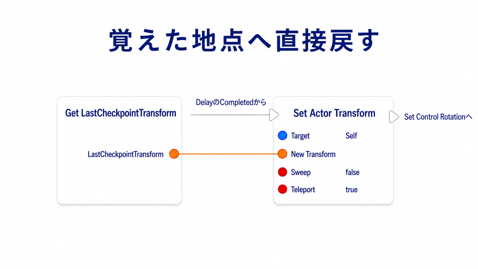 LastCheckpointTransformをSet Actor Transformへ渡してキャラクターを移す