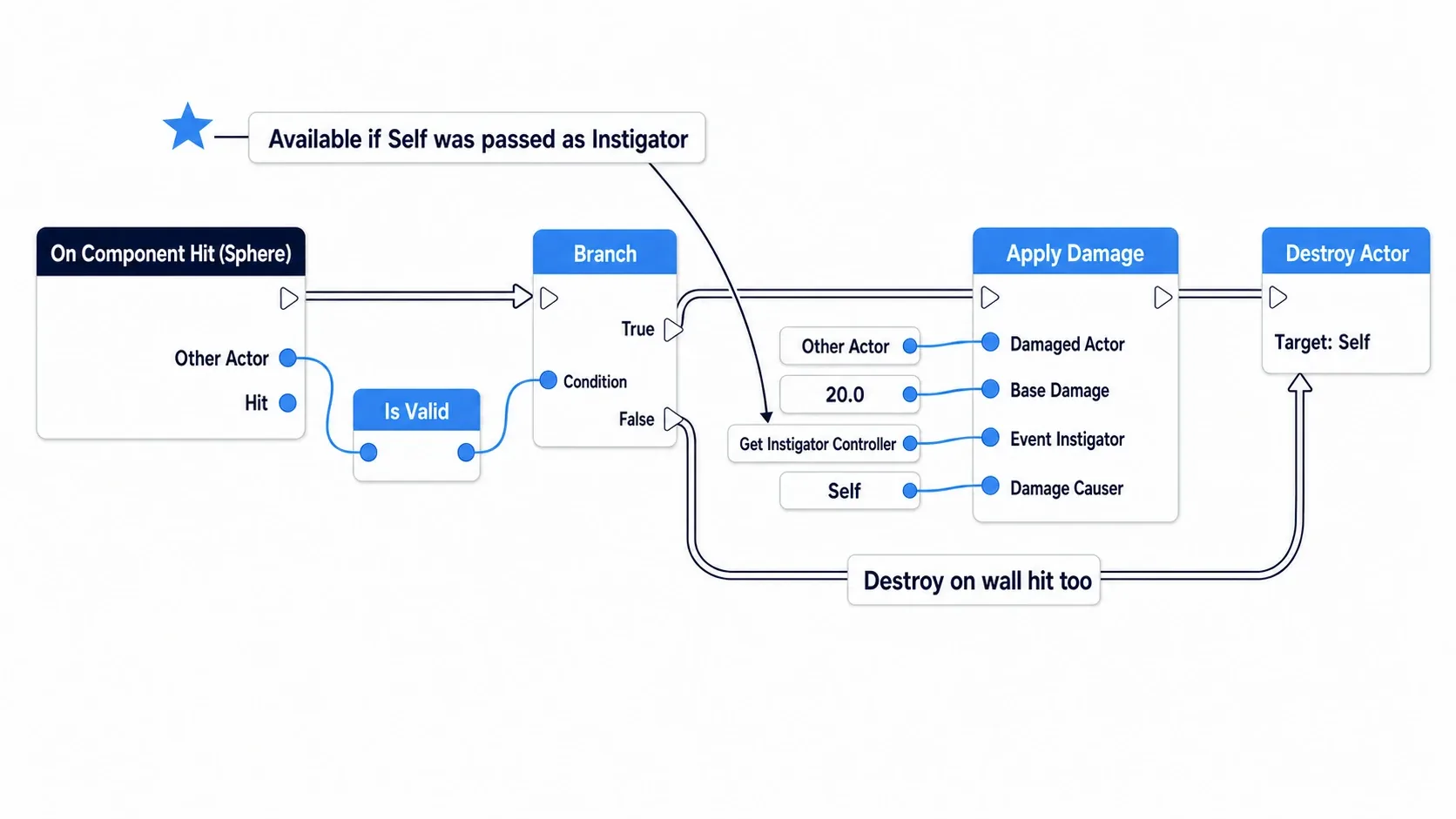 Full node graph running from On Component Hit through Branch, Apply Damage, and Destroy Actor