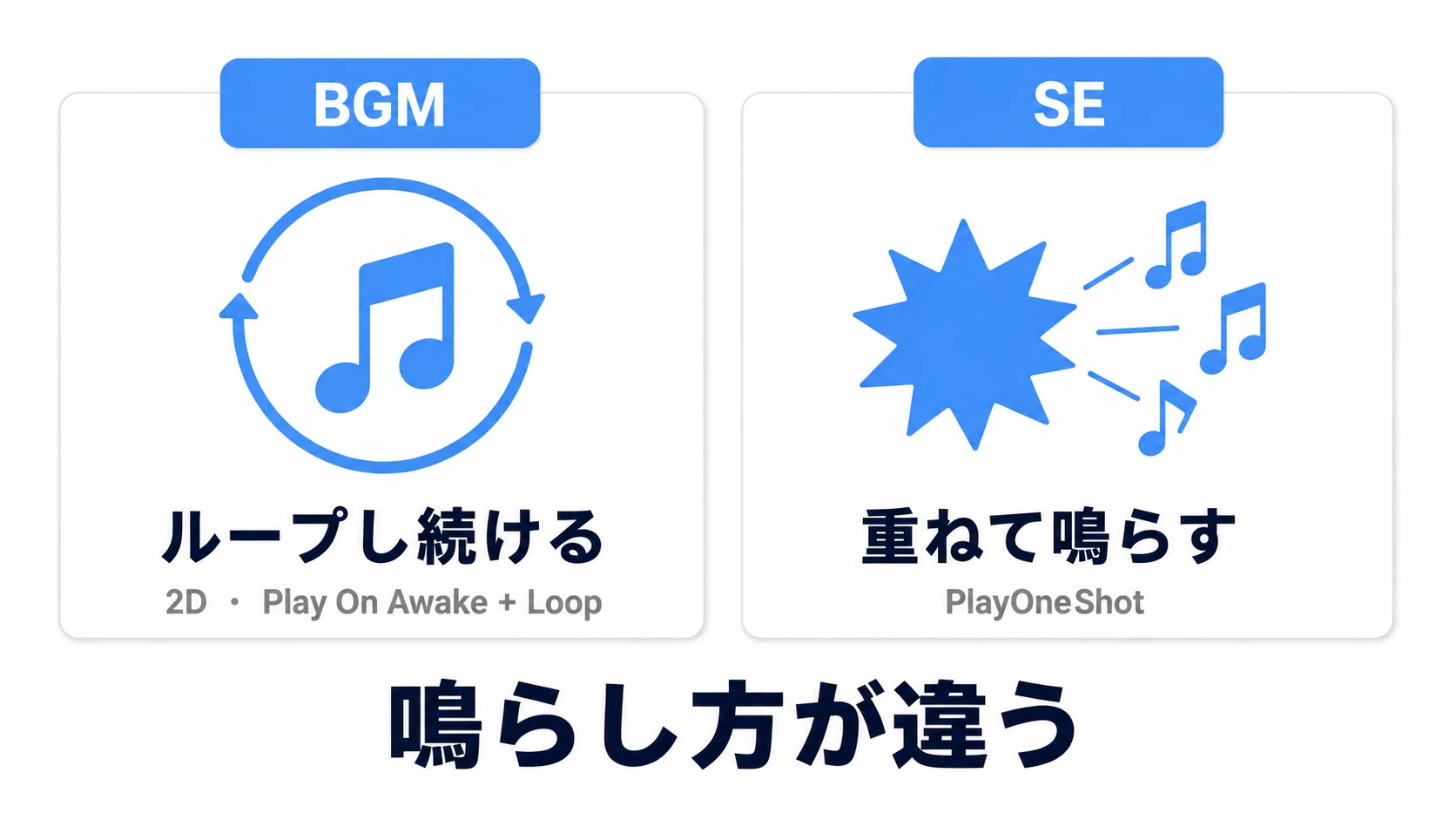 BGMとSEの違いの図。左のBGMはPlay On AwakeとLoopで曲がループし続ける(2Dで常に同じ音量)、右のSEはPlayOneShotでイベントの瞬間ごとに短い音を重ねて鳴らすため、連打でも音が途切れない