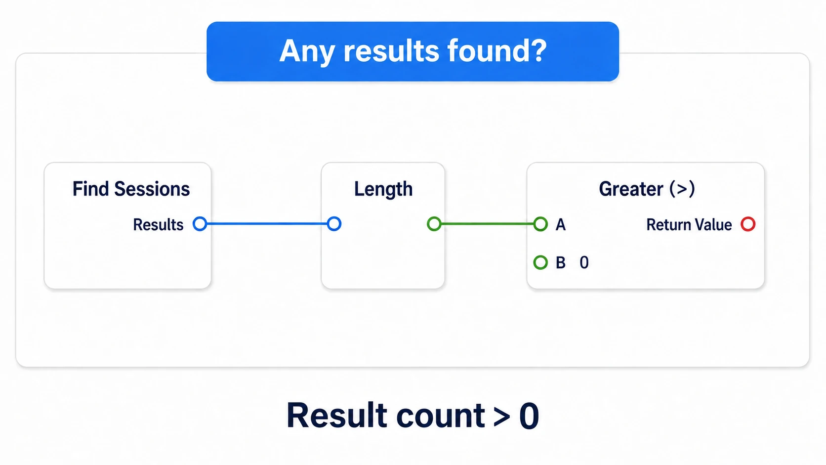 Comparing Results' Length against 0 to check for at least one entry
