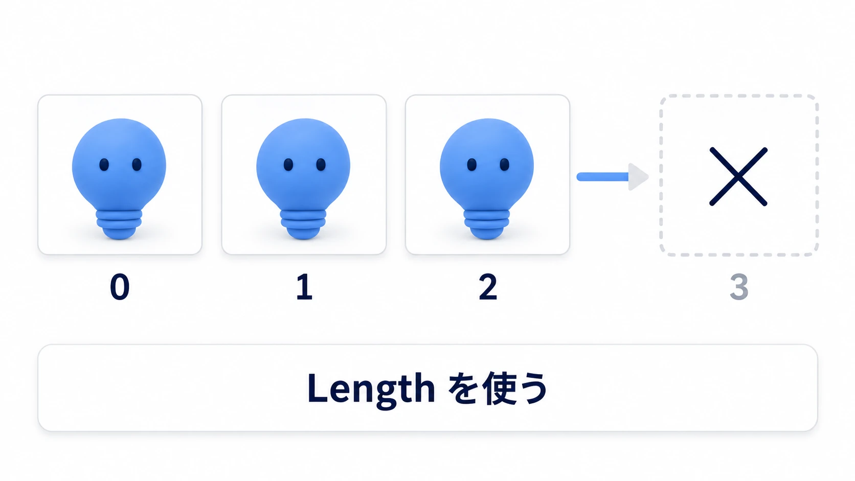 0から2までしかない配列に、3は存在しない