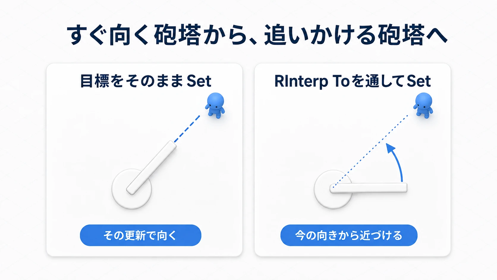 目標を直接Setするとすぐ相手を向き、RInterp Toを通すと今の向きから少しずつ相手へ旋回する比較