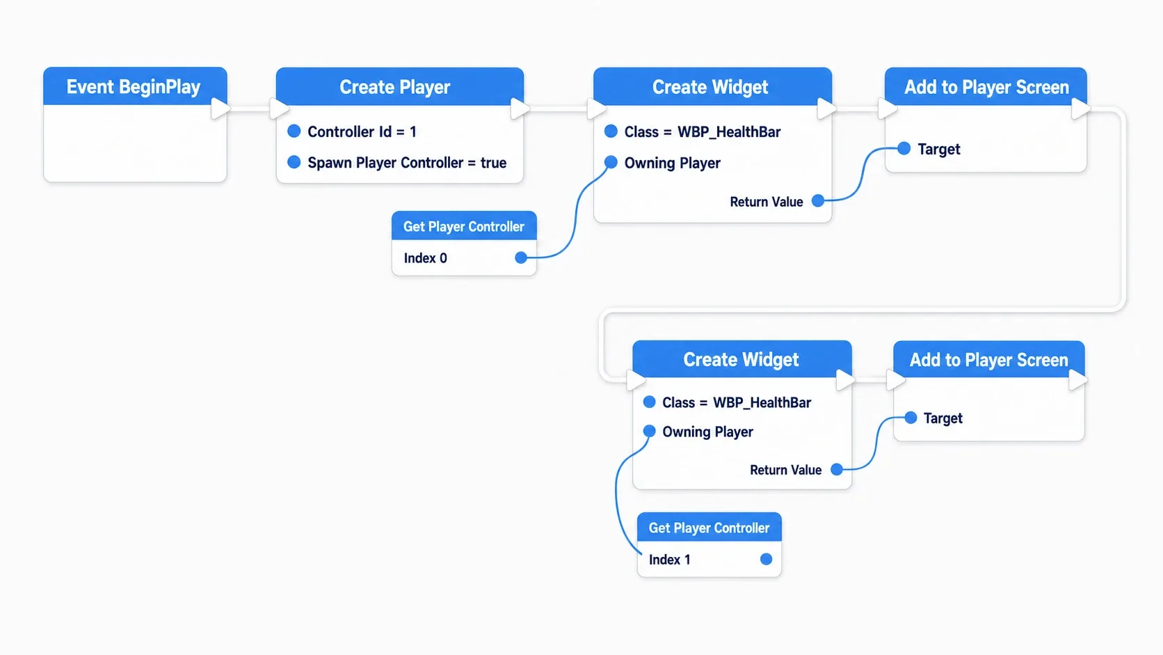 BeginPlayでCreate Player(Controller Id 1, Spawn Player true)を呼び、各プレイヤーのHPバーをCreate Widget(Owning Player指定)とAdd to Player Screenで出す完成ノードグラフ図