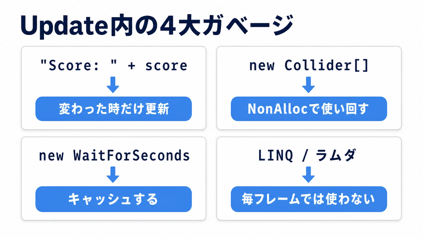 Update内の4大ガベージの図。文字列結合は変わった時だけ更新、new Collider配列はNonAllocで使い回す、new WaitForSecondsはキャッシュする、LINQとラムダは毎フレームでは使わない