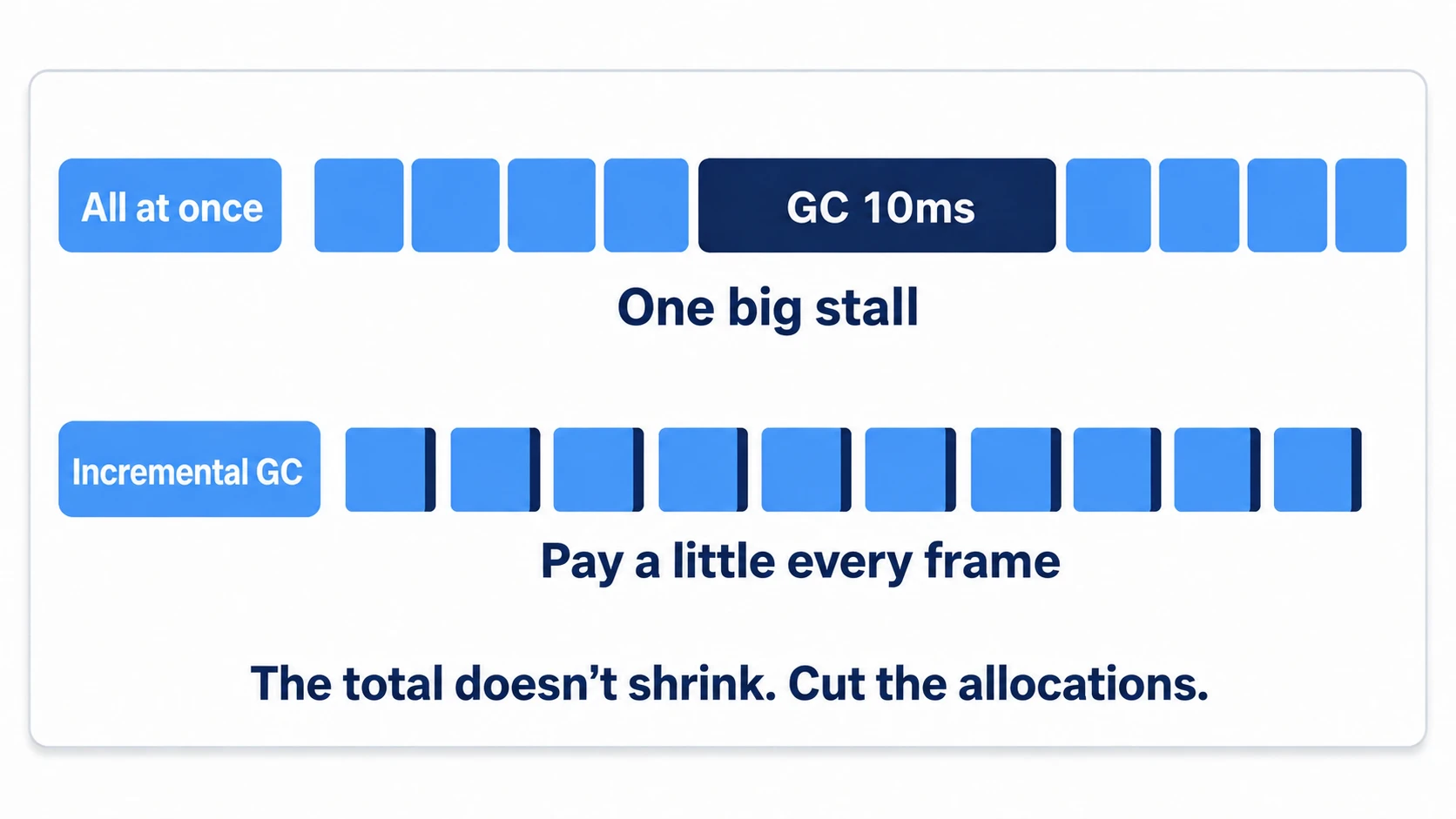 Comparison of Incremental GC. All at once, a big GC pause lands in one hit; with Incremental GC, you pay a little every frame. The total doesn't shrink, so what you should reduce is allocations