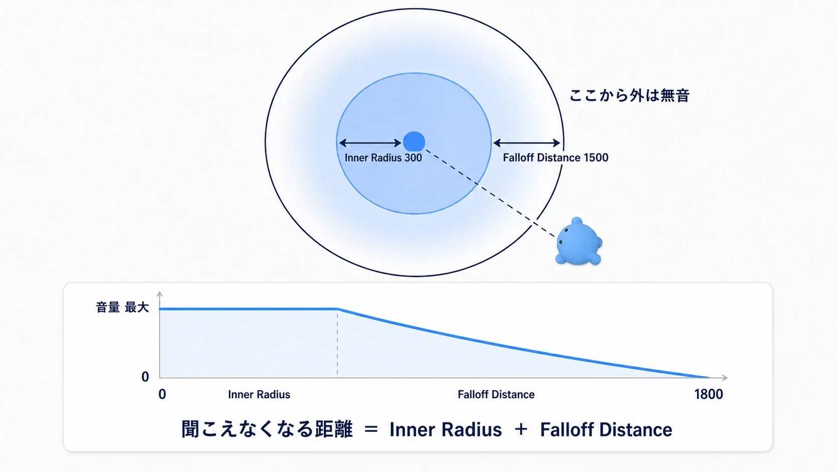 Inner Radiusの内側は最大音量、そこからFalloff Distanceぶんかけて音量が0になることを同心円で示した図