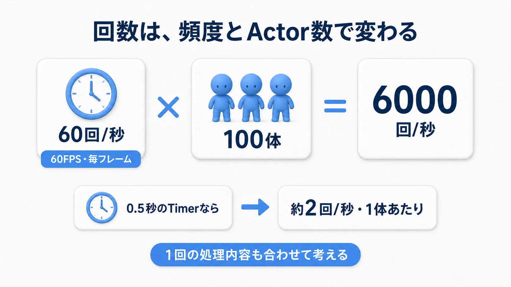 60FPSのTickは1体で約60回、100体で約6000回。0.5秒のTimerは1体で約2回。回数と処理内容を合わせて考える