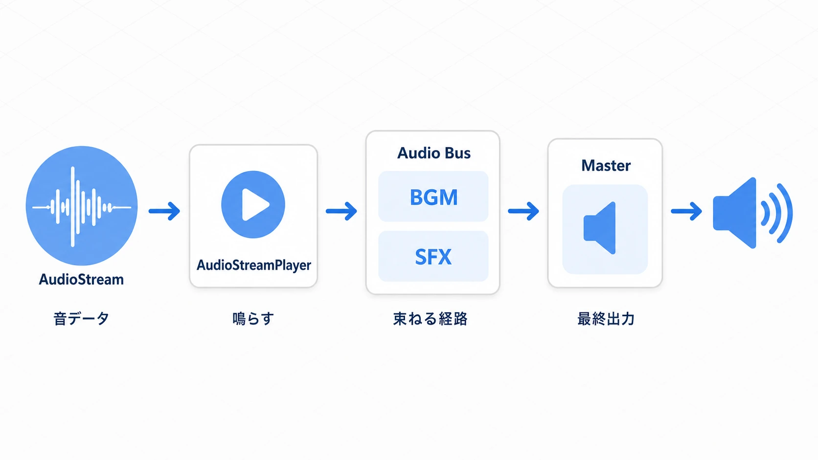 AudioStream(音データ)→AudioStreamPlayer(鳴らす)→Audio Bus(BGM/SFXの経路)→Master(最終出力)→スピーカーの信号の流れを示した図