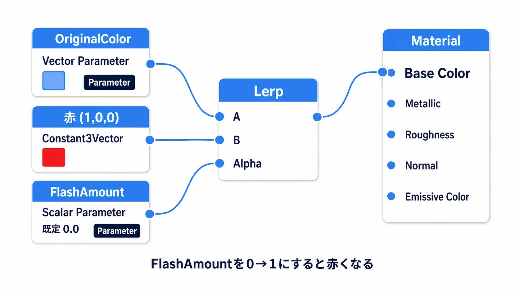 Base ColorへLerpをつなぎ、AにOriginalColor、Bに赤、AlphaにFlashAmountパラメータを挿したマテリアルグラフの図