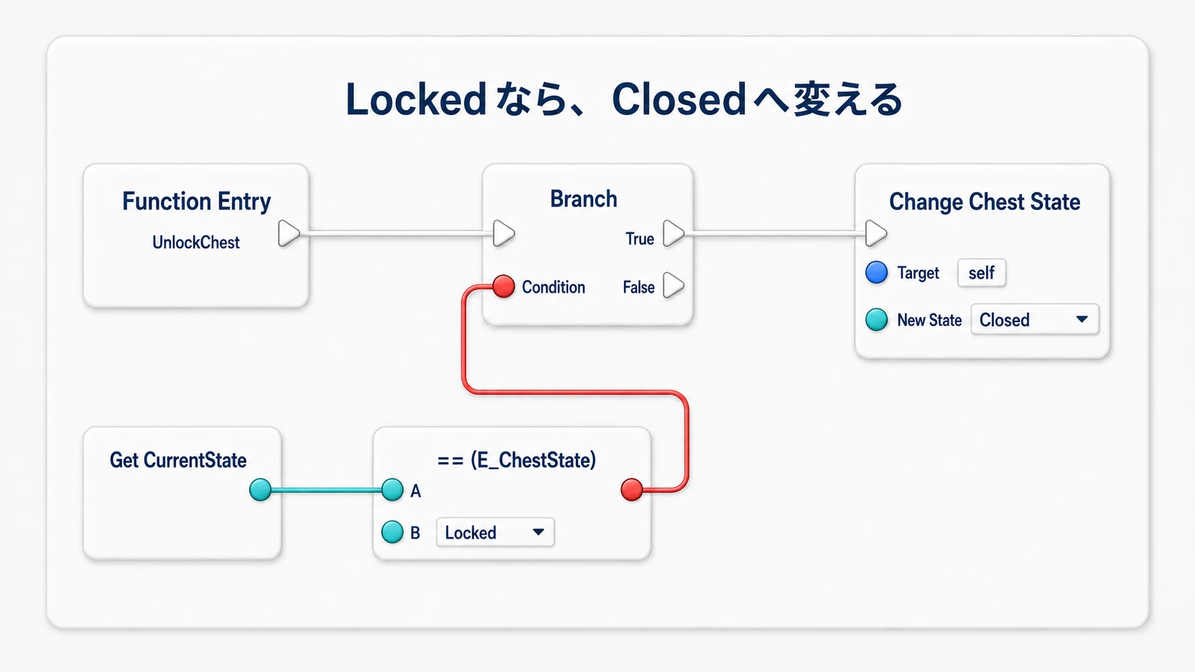 UnlockChestで現在の状態がLockedかを調べ、TrueのときだけClosedへの状態変更を呼ぶ接続