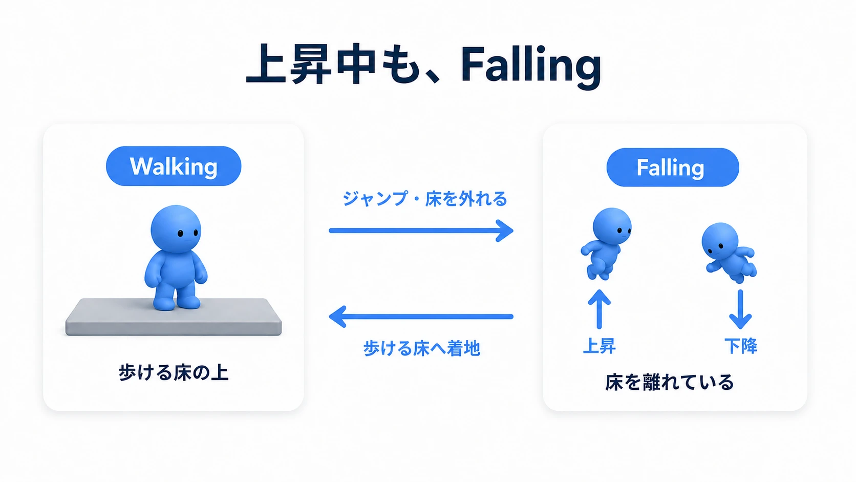 Walkingからジャンプや踏み外しでFallingになり、歩ける床に着地するとWalkingに戻る