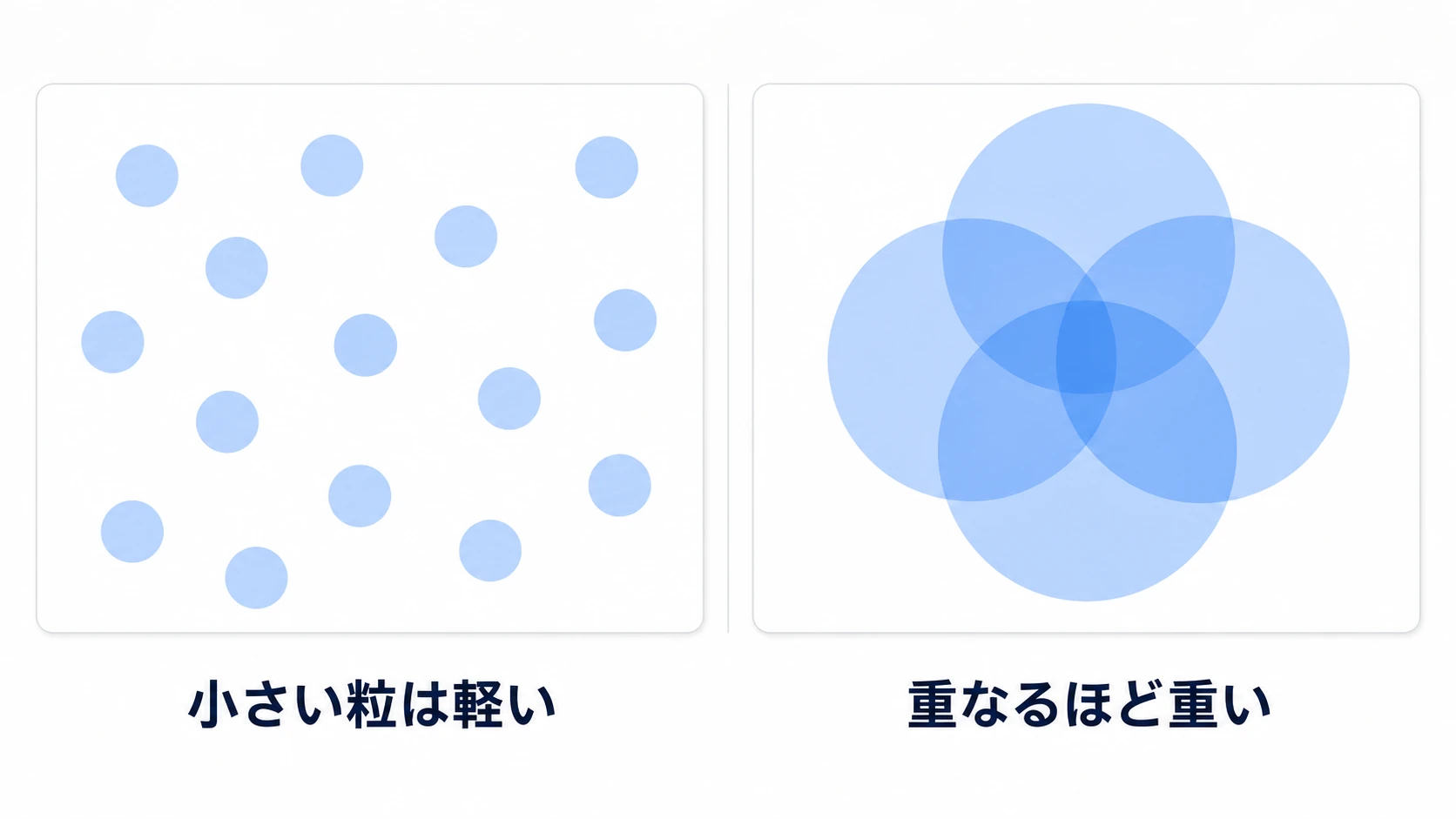 粒が重なるほど、同じ画素を何度も塗り直す