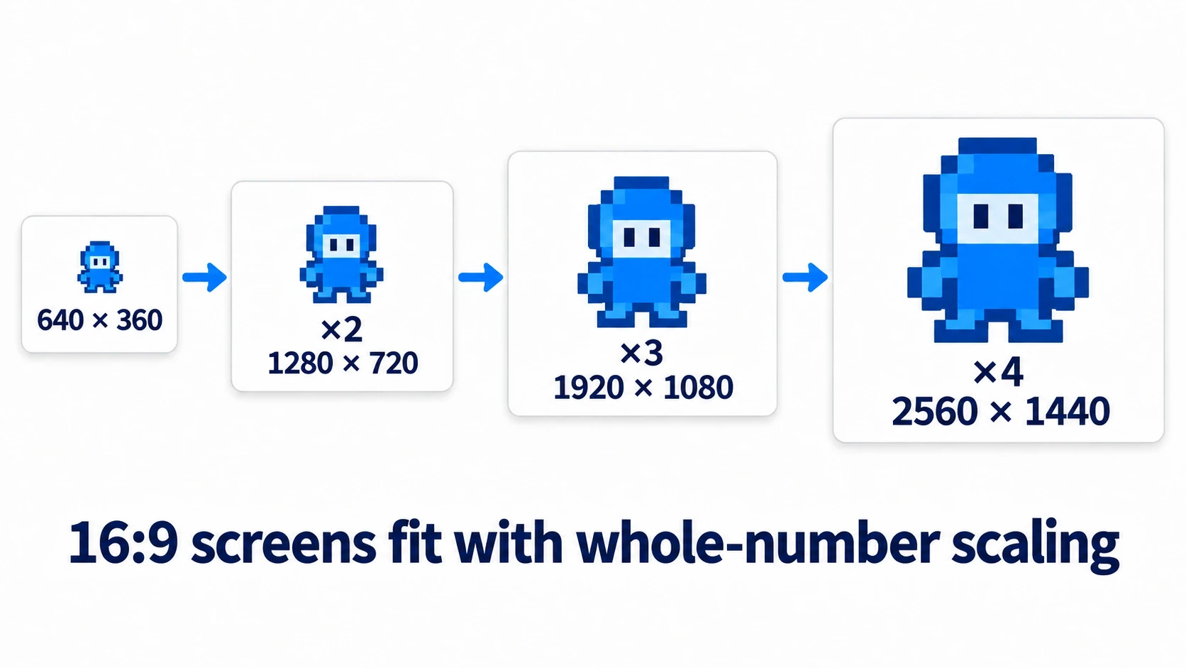 640×360 doubled is 1280×720, tripled is 1920×1080, and quadrupled is 2560×1440. On a 16:9 screen it fits by whole-number scaling