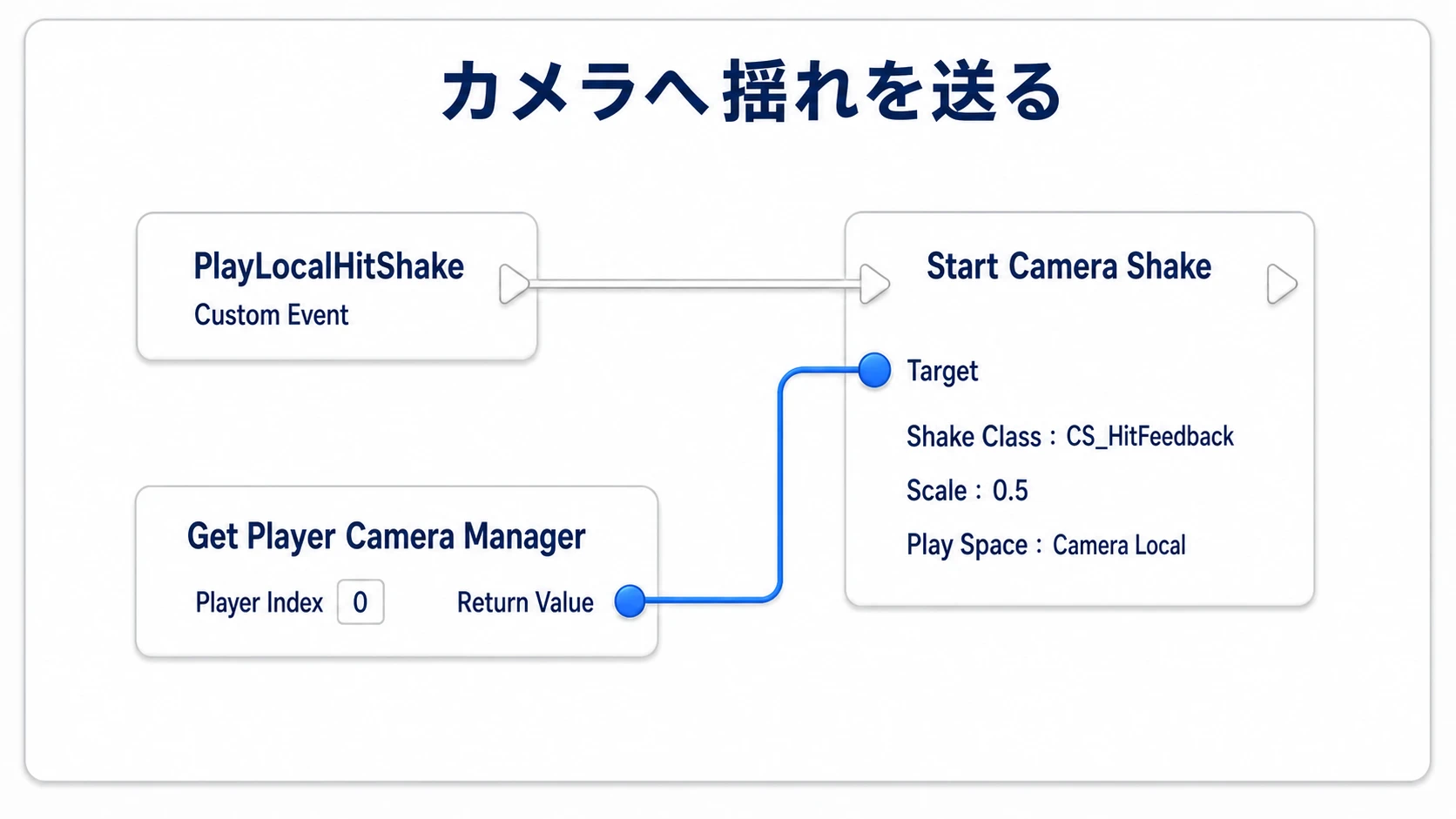 PlayLocalHitShakeからStart Camera Shakeを呼び、Player Camera ManagerをTargetへ渡す接続