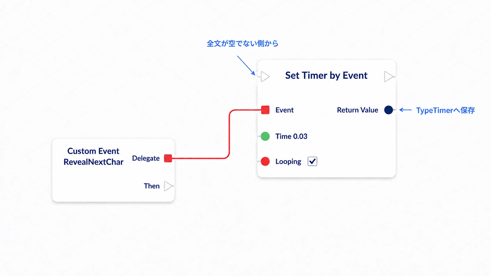 タイマーのEventへRevealNextCharを登録する赤い接続。0.03秒間隔で繰り返し呼ぶ