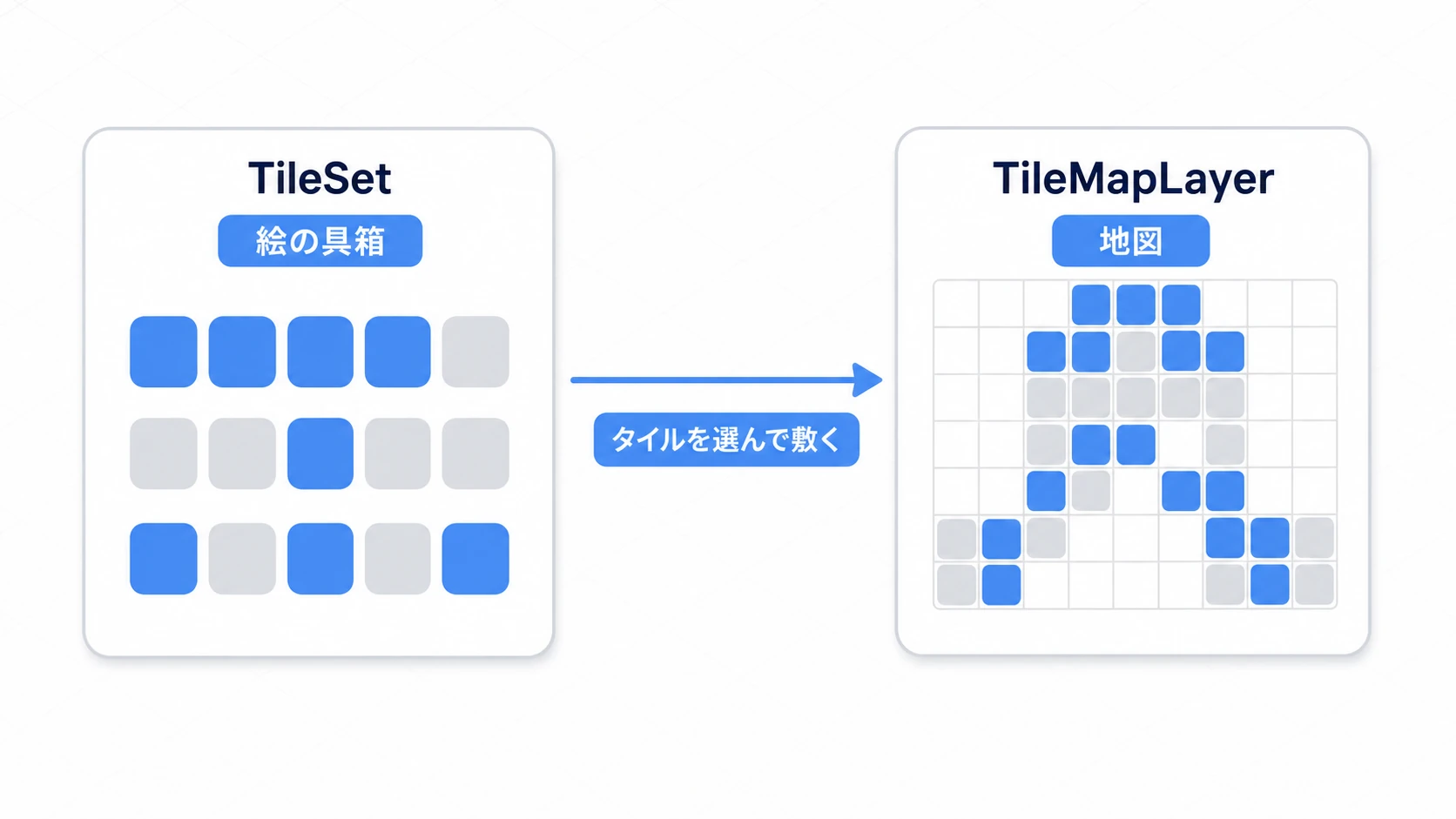 TileMapLayerとTileSetの関係図。TileSetはタイル画像を切り分けて登録した絵の具箱(パレット)、TileMapLayerはそのタイルを格子に敷いてマップを作る地図。1つのTileSetを複数のTileMapLayerが共有できる