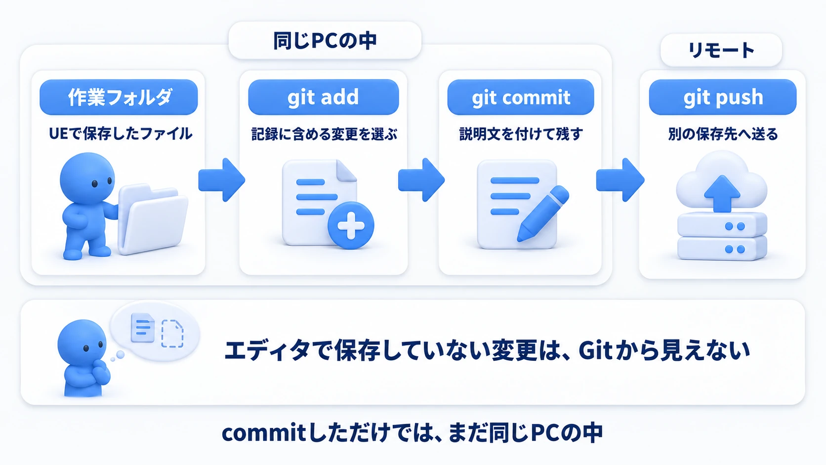 add・commitまでは同じPCの中で、pushで初めて別の保存先へ届く