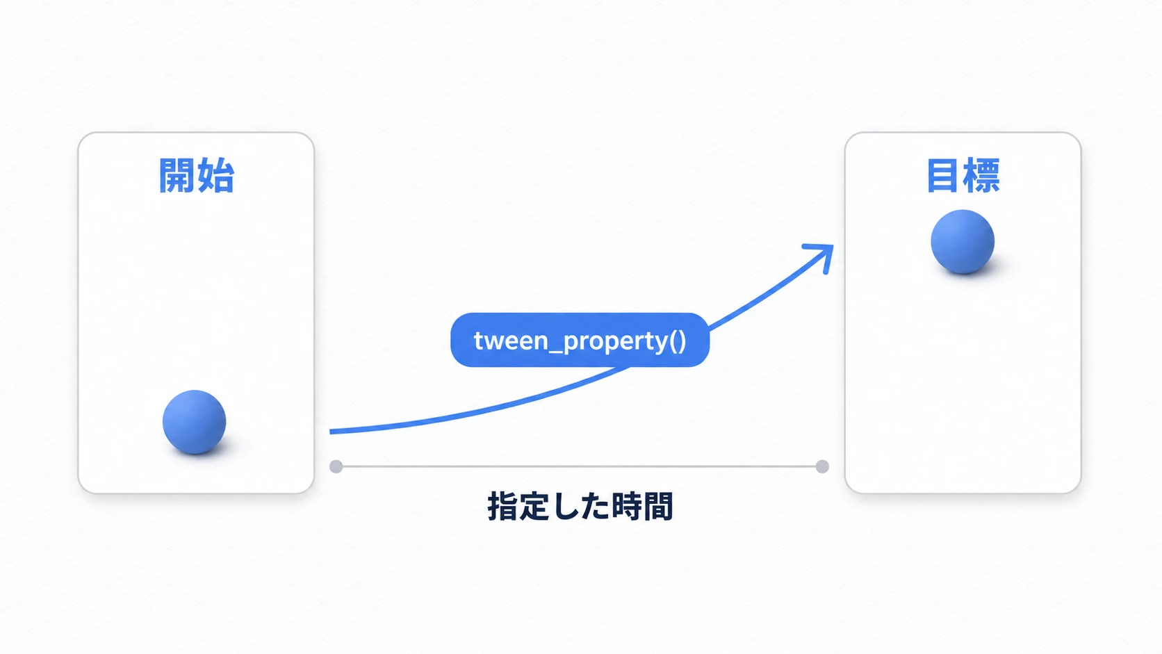 Tweenの基本の考え方の図。開始位置にある球体が、tween_propertyによって指定した時間をかけて、なめらかなカーブを描きながら目標位置まで変化する
