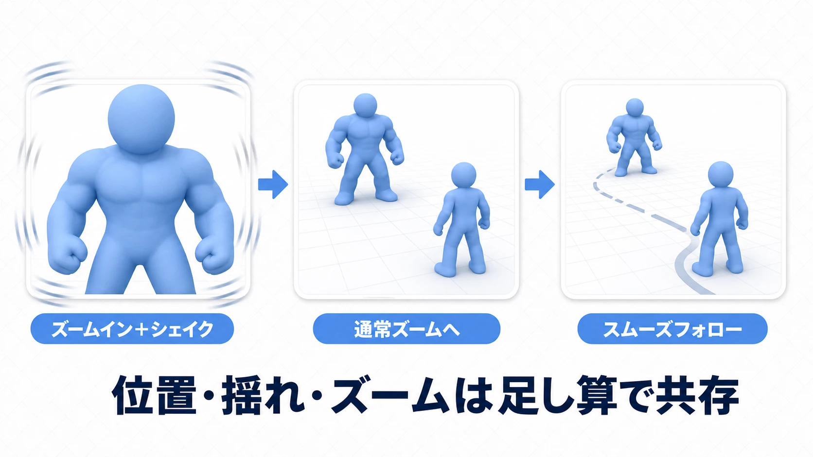 ボス登場演出の流れ。ズームイン＋シェイクでボスを見せ、通常ズームへ戻し、スムーズフォローに戻る。位置・揺れ・ズームは足し算で共存する