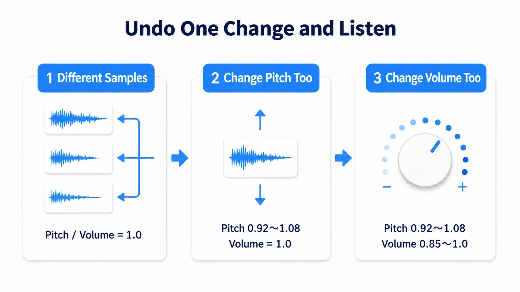 Listening to clip differences and pitch differences separately, then combining both
