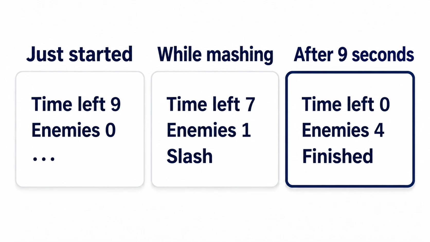 Right after starting it shows Time left 9 and Enemies 0, while mashing it shows Slash, and after 9 seconds it changes to Time left 0, Enemies 4, and Finished