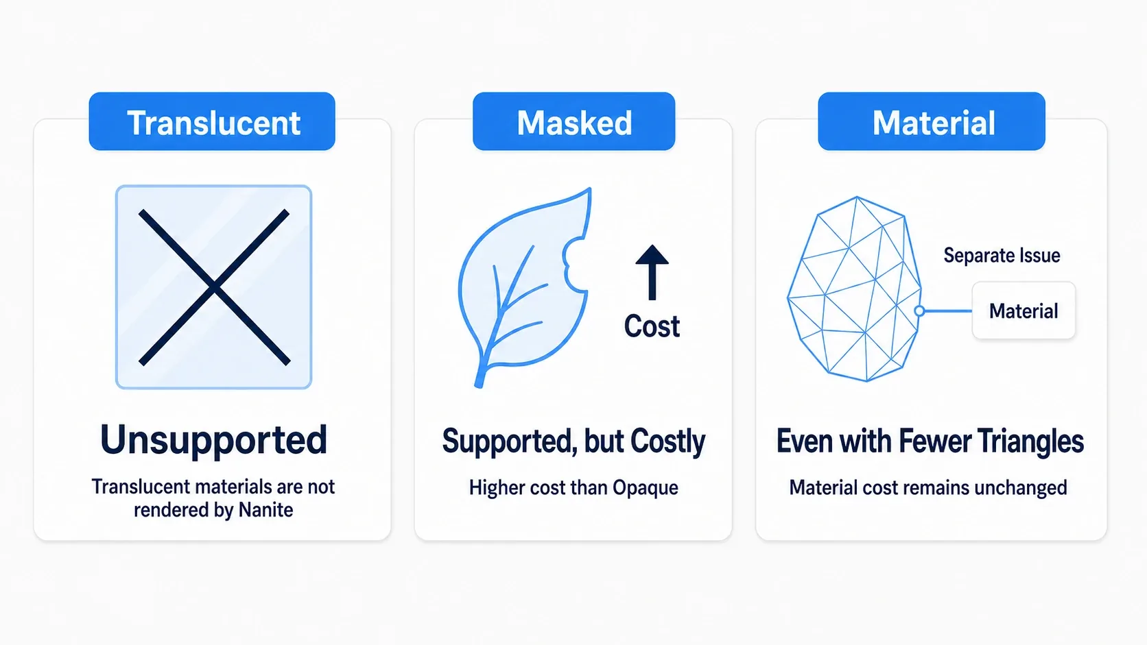 Diagram showing three limits: Translucent unsupported, Masked costing more, and material cost being a separate problem