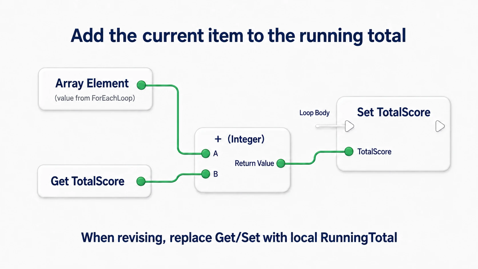 Adding the For Each Loop's Array Element to the current TotalScore and passing the result to Set TotalScore. In the fix, the Get and Set are replaced with RunningTotal