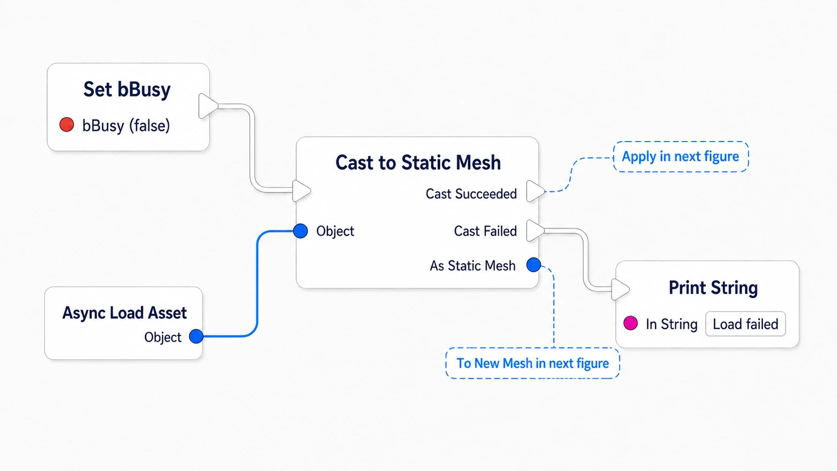 Checking the load result with Cast to Static Mesh and printing Load failed on failure