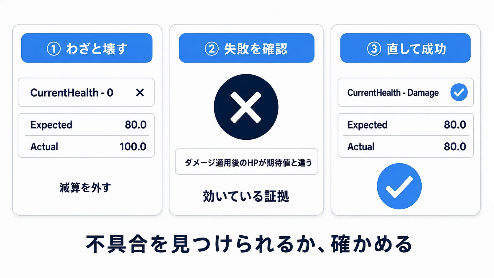 ダメージ処理に不具合があると失敗し、処理を直すと成功に変わる実践の結果