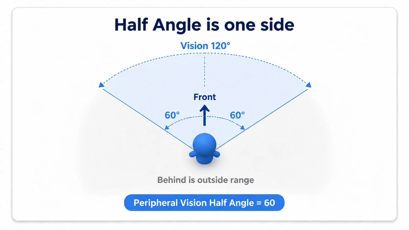 A field of view spreading 60 degrees each side of forward, for 120 degrees total at a half angle of 60