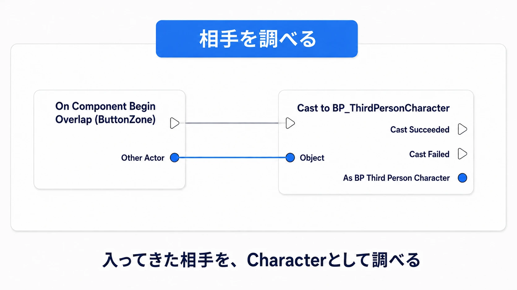 ButtonZoneのOverlap実行線とOther ActorをCastへつなぎ、入ってきたCharacterを確認する