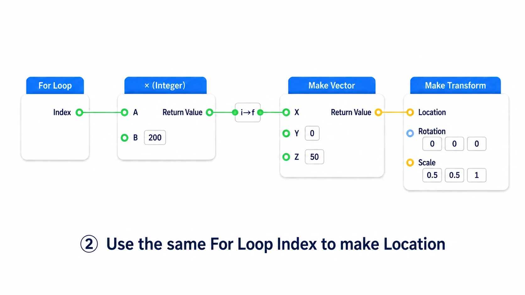 Multiplying the same For Loop's Index by 200 and passing Make Vector into Make Transform's Location