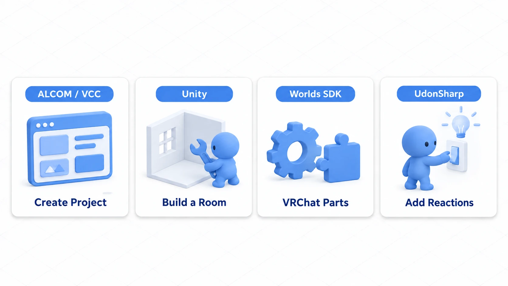The four tools — ALCOM/VCC, Unity, Worlds SDK, UdonSharp — and what each one handles